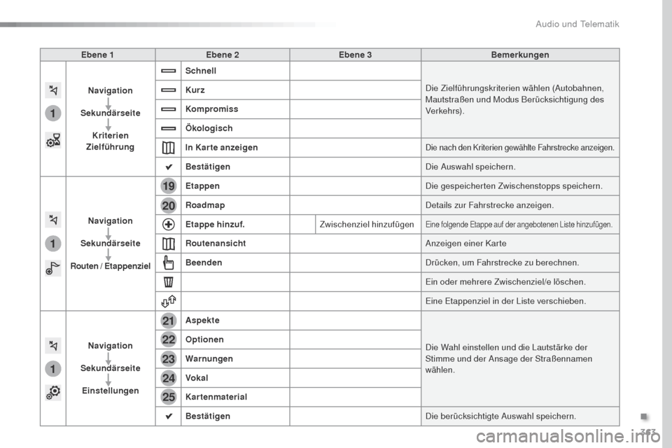 Peugeot Expert VU 2016 Betriebsanleitung (in German) 363
1
1
1
19
21
20
23
22
24
25
Expert_de_Chap10b_NAC-1_ed01-2016
Ebene 1Ebene 2 Ebene 3 Bemerkungen
Navigation
Sekundärseite Kriterien
Zielführung Schnell
Die Zielführungskriterien wählen (Autoba Peugeot Expert VU 2016 Betriebsanleitung (in German) 363
1
1
1
19
21
20
23
22
24
25
Expert_de_Chap10b_NAC-1_ed01-2016
Ebene 1Ebene 2 Ebene 3 Bemerkungen
Navigation
Sekundärseite Kriterien
Zielführung Schnell
Die Zielführungskriterien wählen (Autoba