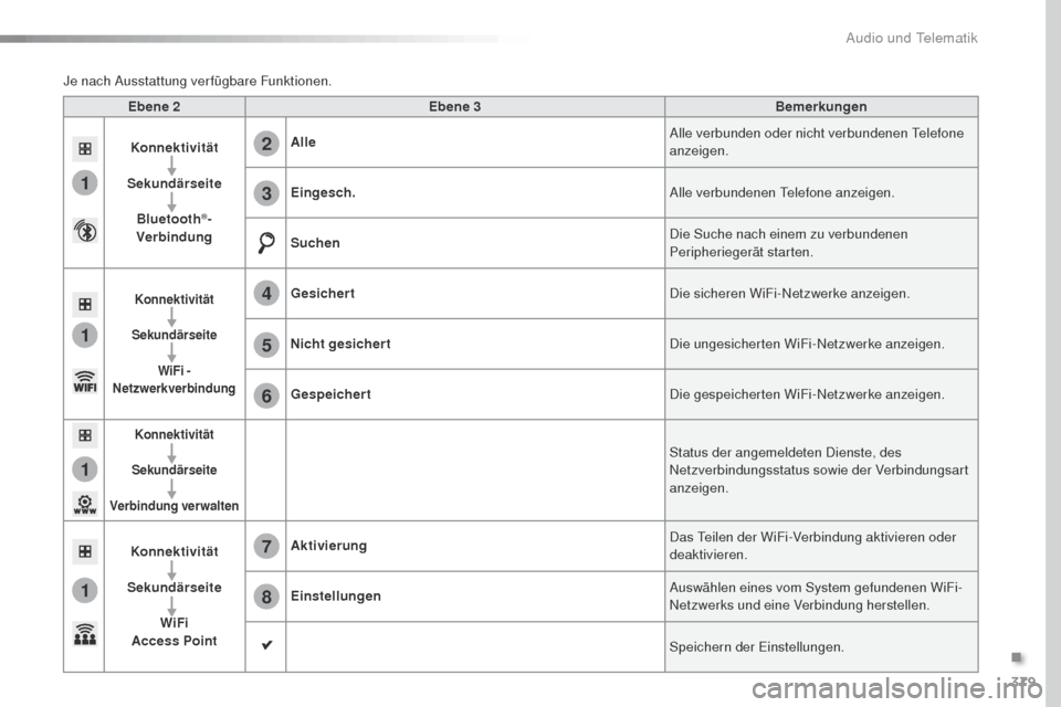 Peugeot Expert VU 2016 Betriebsanleitung (in German) 379
1
1
1
1
6
7
8
2
3
4
5
Expert_de_Chap10b_NAC-1_ed01-2016
Ebene 2Ebene 3 Bemerkungen
Konnektivität
Sekundärseite Bluetooth
®-
Verbindung Alle
Alle verbunden oder nicht verbundenen t
e
lefone
a Peugeot Expert VU 2016 Betriebsanleitung (in German) 379
1
1
1
1
6
7
8
2
3
4
5
Expert_de_Chap10b_NAC-1_ed01-2016
Ebene 2Ebene 3 Bemerkungen
Konnektivität
Sekundärseite Bluetooth
®-
Verbindung Alle
Alle verbunden oder nicht verbundenen t
e
lefone
a