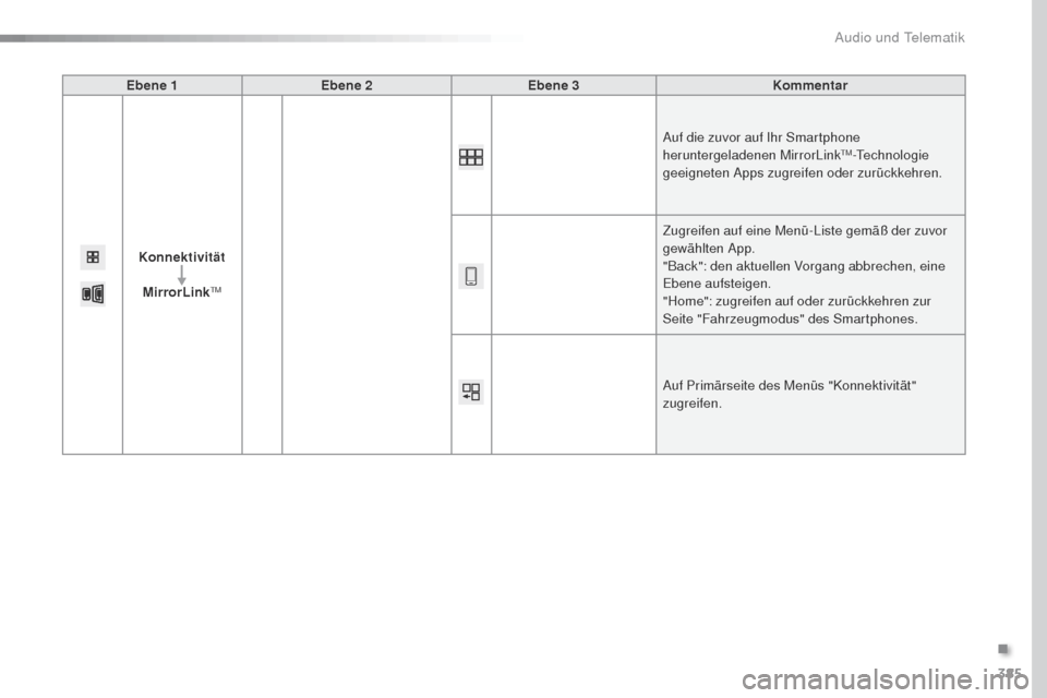 Peugeot Expert VU 2016 Betriebsanleitung (in German) 385
Expert_de_Chap10b_NAC-1_ed01-2016
Ebene 1Ebene 2 Ebene 3 Kommentar
Konnektivität MirrorLink
tM
Auf die zuvor auf Ihr Smartphone
heruntergeladenen MirrorLinktM-technologie
geeigneten Apps zugrei Peugeot Expert VU 2016 Betriebsanleitung (in German) 385
Expert_de_Chap10b_NAC-1_ed01-2016
Ebene 1Ebene 2 Ebene 3 Kommentar
Konnektivität MirrorLink
tM
Auf die zuvor auf Ihr Smartphone
heruntergeladenen MirrorLinktM-technologie
geeigneten Apps zugrei