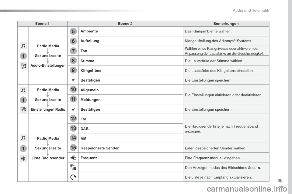 Peugeot Expert VU 2016 Betriebsanleitung (in German) 391
5
12
8
6
13
14
15
9
7
10
11
1
1
1
Expert_de_Chap10b_NAC-1_ed01-2016
Ebene 1Ebene 2 Bemerkungen
Radio Media
Sekundärseite
Audio-Einstellungen Ambiente
Das Klangambiente wählen.
Aufteilung Klangau Peugeot Expert VU 2016 Betriebsanleitung (in German) 391
5
12
8
6
13
14
15
9
7
10
11
1
1
1
Expert_de_Chap10b_NAC-1_ed01-2016
Ebene 1Ebene 2 Bemerkungen
Radio Media
Sekundärseite
Audio-Einstellungen Ambiente
Das Klangambiente wählen.
Aufteilung Klangau