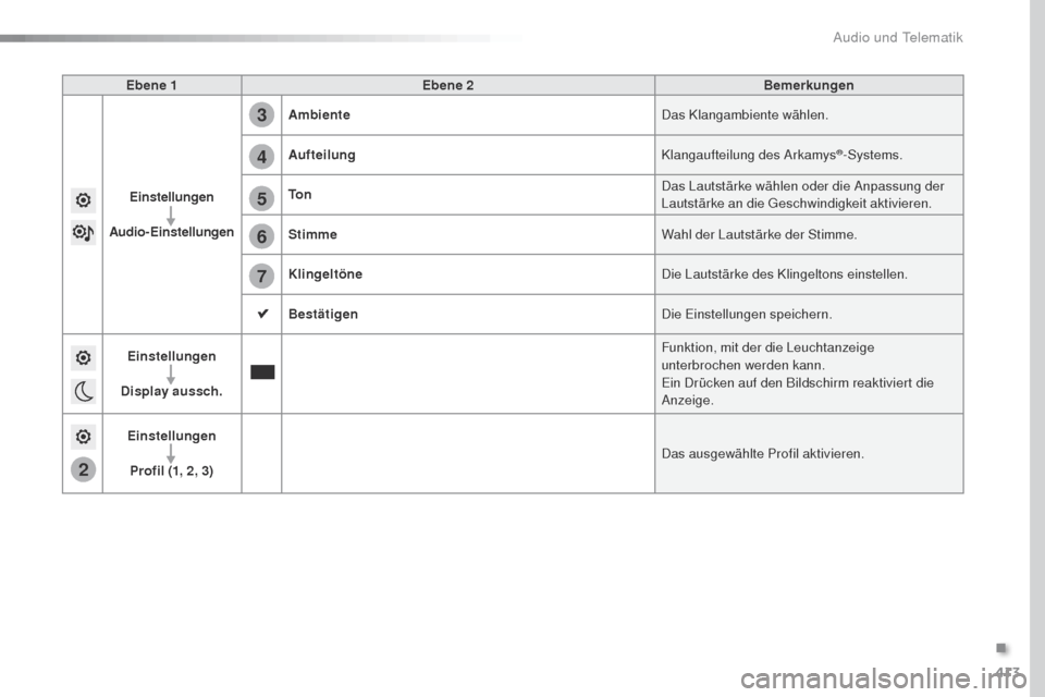 Peugeot Expert VU 2016 Betriebsanleitung (in German) 413
2
5
6
7
3
4
Expert_de_Chap10b_NAC-1_ed01-2016
Ebene 1Ebene 2 Bemerkungen
Einstellungen
Audio-Einstellungen Ambiente
Das Klangambiente wählen.
Aufteilung Klangaufteilung des Arkamys
®-Systems.
To Peugeot Expert VU 2016 Betriebsanleitung (in German) 413
2
5
6
7
3
4
Expert_de_Chap10b_NAC-1_ed01-2016
Ebene 1Ebene 2 Bemerkungen
Einstellungen
Audio-Einstellungen Ambiente
Das Klangambiente wählen.
Aufteilung Klangaufteilung des Arkamys
®-Systems.
To