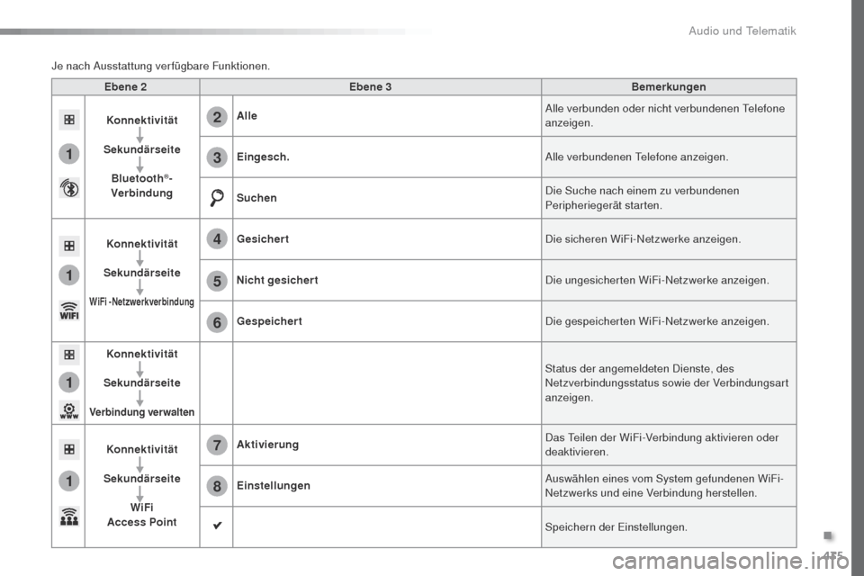 Peugeot Expert VU 2016 Betriebsanleitung (in German) 435
1
1
1
1
6
7
8
2
3
4
5
Expert_de_Chap10c_RCC-1_ed01-2016
Ebene 2Ebene 3 Bemerkungen
Konnektivität
Sekundärseite Bluetooth
®-
Verbindung Alle
Alle verbunden oder nicht verbundenen t
e
lefone
a Peugeot Expert VU 2016 Betriebsanleitung (in German) 435
1
1
1
1
6
7
8
2
3
4
5
Expert_de_Chap10c_RCC-1_ed01-2016
Ebene 2Ebene 3 Bemerkungen
Konnektivität
Sekundärseite Bluetooth
®-
Verbindung Alle
Alle verbunden oder nicht verbundenen t
e
lefone
a