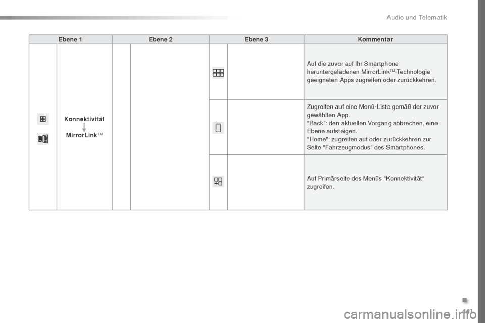 Peugeot Expert VU 2016  Betriebsanleitung (in German) 441
Expert_de_Chap10c_RCC-1_ed01-2016
Ebene 1Ebene 2 Ebene 3 Kommentar
Konnektivität MirrorLink
tM
Auf die zuvor auf Ihr Smartphone 
heruntergeladenen MirrorLinktM-technologie 
geeigneten Apps zugrei