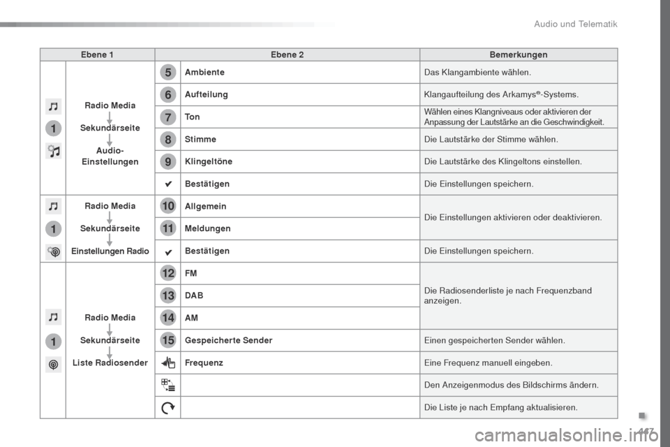 Peugeot Expert VU 2016  Betriebsanleitung (in German) 447
1
1
1
5
12
8
6
13
14
15
9
7
10
11
Expert_de_Chap10c_RCC-1_ed01-2016
Ebene 1Ebene 2 Bemerkungen
 
Radio Media
Sekundärseite Audio-
Einstellungen Ambiente
Das Klangambiente wählen.
Aufteilung Klan