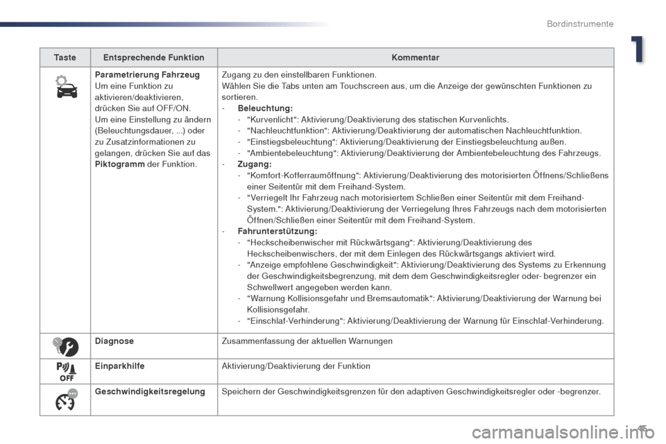 Peugeot Expert VU 2016  Betriebsanleitung (in German) 45
Expert_de_Chap01_instruments-de-bord_ed01-2016
Ta s t eEntsprechende Funktion Kommentar
Parametrierung Fahrzeug
um e

ine Funktion zu 
aktivieren/deaktivieren, 
drücken Sie auf OFF/ON.
um e

ine E