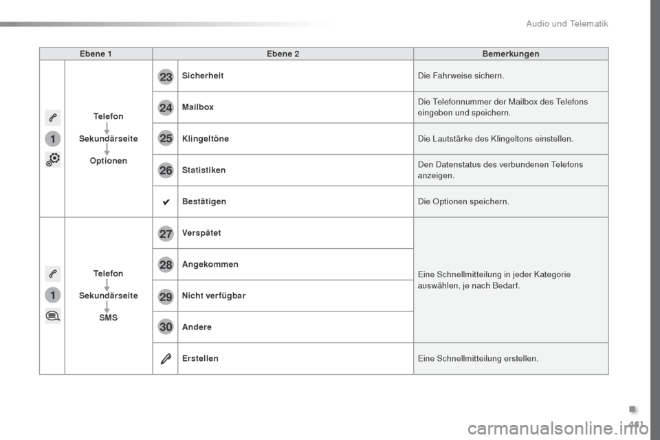 Peugeot Expert VU 2016 Betriebsanleitung (in German) 461
1
1
27
28
29
30
23
24
25
26
Expert_de_Chap10c_RCC-1_ed01-2016
Ebene 1Ebene 2 Bemerkungen
Telefon
Sekundärseite Optionen Sicherheit
Die Fahrweise sichern.
Mailbox Die
t
e
lefonnummer der Mailbox Peugeot Expert VU 2016 Betriebsanleitung (in German) 461
1
1
27
28
29
30
23
24
25
26
Expert_de_Chap10c_RCC-1_ed01-2016
Ebene 1Ebene 2 Bemerkungen
Telefon
Sekundärseite Optionen Sicherheit
Die Fahrweise sichern.
Mailbox Die
t
e
lefonnummer der Mailbox