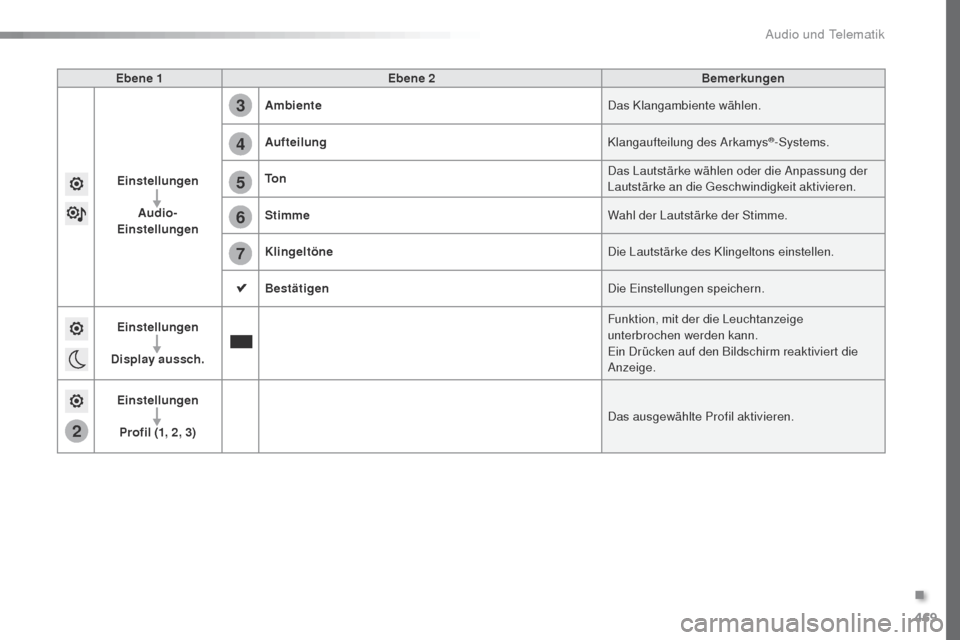Peugeot Expert VU 2016 Betriebsanleitung (in German) 469
5
6
7
3
4
2
Expert_de_Chap10c_RCC-1_ed01-2016
Ebene 1Ebene 2 Bemerkungen
Einstellungen
Audio-
Einstellungen Ambiente
Das Klangambiente wählen.
Aufteilung Klangaufteilung des Arkamys
®-Systems. Peugeot Expert VU 2016 Betriebsanleitung (in German) 469
5
6
7
3
4
2
Expert_de_Chap10c_RCC-1_ed01-2016
Ebene 1Ebene 2 Bemerkungen
Einstellungen
Audio-
Einstellungen Ambiente
Das Klangambiente wählen.
Aufteilung Klangaufteilung des Arkamys
®-Systems.