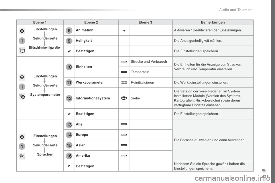 Peugeot Expert VU 2016 Betriebsanleitung (in German) 471
1
8
9
1
1
13
14
15
16
11
10
12
Expert_de_Chap10c_RCC-1_ed01-2016
Ebene 1Ebene 2 Ebene 3 Bemerkungen
Einstellungen
Sekundärseite
Bildschirmkonfiguration
Animation Aktivieren / Deaktivieren der Ein Peugeot Expert VU 2016 Betriebsanleitung (in German) 471
1
8
9
1
1
13
14
15
16
11
10
12
Expert_de_Chap10c_RCC-1_ed01-2016
Ebene 1Ebene 2 Ebene 3 Bemerkungen
Einstellungen
Sekundärseite
Bildschirmkonfiguration
Animation Aktivieren / Deaktivieren der Ein