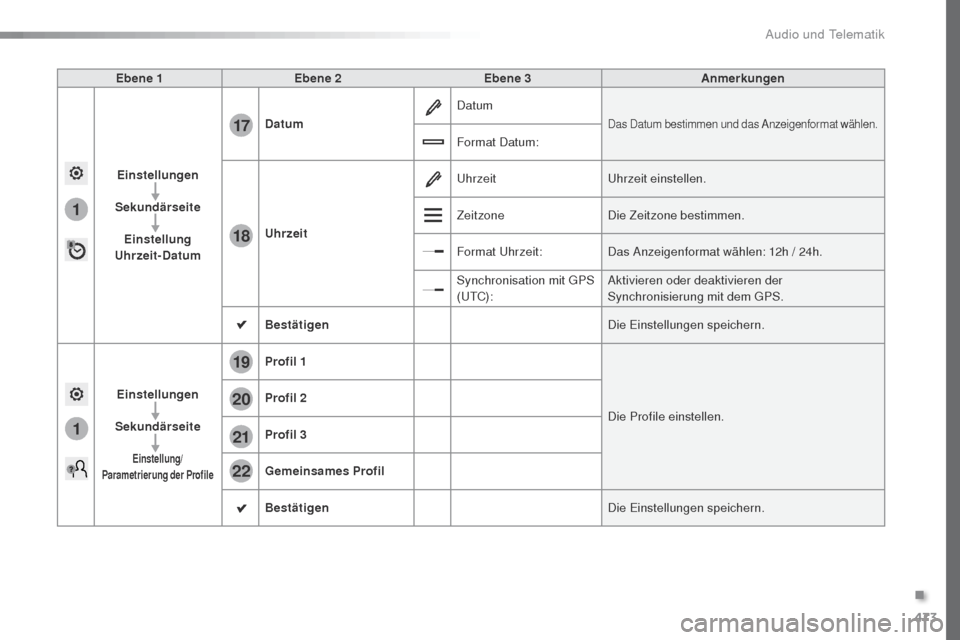 Peugeot Expert VU 2016 Betriebsanleitung (in German) 473
1
1
17
18
20
19
21
22
Expert_de_Chap10c_RCC-1_ed01-2016
Ebene 1Ebene 2 Ebene 3 Anmerkungen
Einstellungen
Sekundärseite Einstellung
Uhrzeit-Datum Datum
Datum
Das Datum bestimmen und das Anzeigenf Peugeot Expert VU 2016 Betriebsanleitung (in German) 473
1
1
17
18
20
19
21
22
Expert_de_Chap10c_RCC-1_ed01-2016
Ebene 1Ebene 2 Ebene 3 Anmerkungen
Einstellungen
Sekundärseite Einstellung
Uhrzeit-Datum Datum
Datum
Das Datum bestimmen und das Anzeigenf