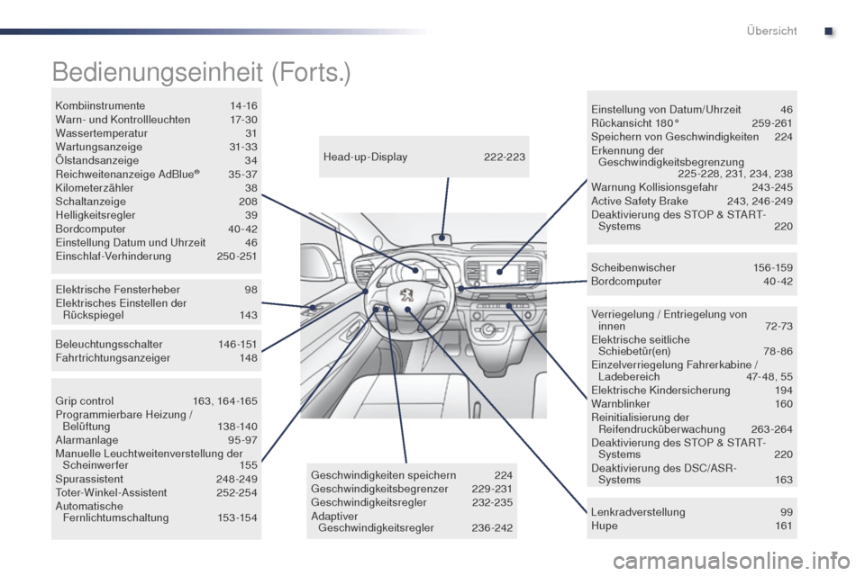 Peugeot Expert VU 2016 Betriebsanleitung (in German) 7
Expert_de_Chap00b_vue-ensemble_ed01-2016
Verriegelung / Entriegelung von innen 72-73
Elektrische seitliche Schiebetür(en)
7
8-86
Einzelverriegelung Fahrerkabine / Ladebereich
4
7- 48, 55
Ele Peugeot Expert VU 2016 Betriebsanleitung (in German) 7
Expert_de_Chap00b_vue-ensemble_ed01-2016
Verriegelung / Entriegelung von innen 72-73
Elektrische seitliche Schiebetür(en)
7
8-86
Einzelverriegelung Fahrerkabine / Ladebereich
4
7- 48, 55
Ele