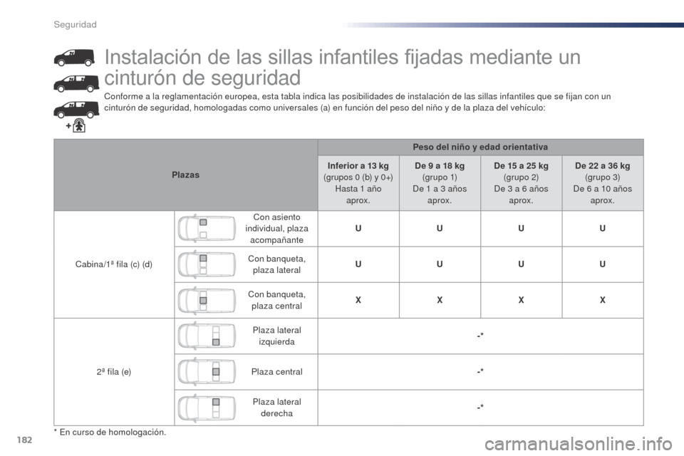 Peugeot Expert VU 2016 Manual del propietario (in Spanish) 182
Expert_es_Chap05_securite_ed01-2016
Conforme a la reglamentación europea, esta tabla indica las posibilidades de instalación de las sillas infantiles que se fijan con un
cinturón de seguridad, Peugeot Expert VU 2016 Manual del propietario (in Spanish) 182
Expert_es_Chap05_securite_ed01-2016
Conforme a la reglamentación europea, esta tabla indica las posibilidades de instalación de las sillas infantiles que se fijan con un
cinturón de seguridad,