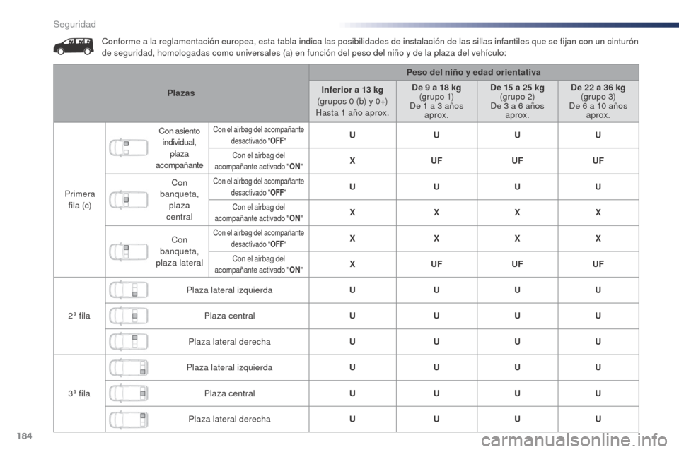 Peugeot Expert VU 2016 Manual del propietario (in Spanish) 184
Expert_es_Chap05_securite_ed01-2016
Conforme a la reglamentación europea, esta tabla indica las posibilidades de instalación de las sillas infantiles que se fijan con un cinturón
de seguridad, Peugeot Expert VU 2016 Manual del propietario (in Spanish) 184
Expert_es_Chap05_securite_ed01-2016
Conforme a la reglamentación europea, esta tabla indica las posibilidades de instalación de las sillas infantiles que se fijan con un cinturón
de seguridad,