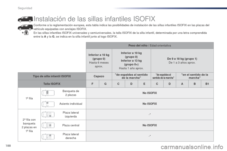 Peugeot Expert VU 2016 Manual del propietario (in Spanish) 188
Expert_es_Chap05_securite_ed01-2016
Conforme a la reglamentación europea, esta tabla indica las posibilidades de instalación de las sillas infantiles ISOFIX en las plazas del
vehículo equipada Peugeot Expert VU 2016 Manual del propietario (in Spanish) 188
Expert_es_Chap05_securite_ed01-2016
Conforme a la reglamentación europea, esta tabla indica las posibilidades de instalación de las sillas infantiles ISOFIX en las plazas del
vehículo equipada