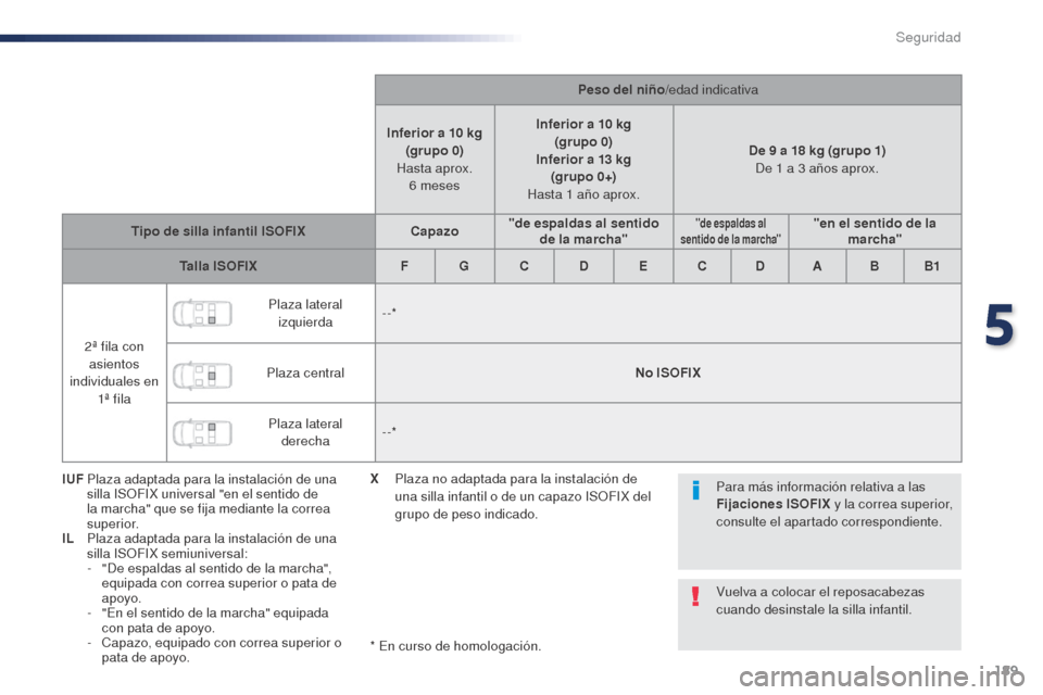 Peugeot Expert VU 2016 Manual del propietario (in Spanish) 189
Expert_es_Chap05_securite_ed01-2016
Peso del niño/edad indicativa
Inferior a 10
kg
(grupo 0)
Hasta aprox. 6
meses Inferior a 10
kg
(grupo 0)
Inferior a 13
kg
(grupo 0+)
Hasta 1
a Peugeot Expert VU 2016 Manual del propietario (in Spanish) 189
Expert_es_Chap05_securite_ed01-2016
Peso del niño/edad indicativa
Inferior a 10
kg
(grupo 0)
Hasta aprox. 6
meses Inferior a 10
kg
(grupo 0)
Inferior a 13
kg
(grupo 0+)
Hasta 1
a