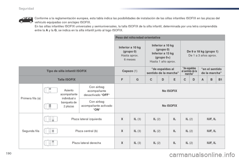 Peugeot Expert VU 2016 Manual del propietario (in Spanish) 190
Expert_es_Chap05_securite_ed01-2016
Conforme a la reglamentación europea, esta tabla indica las posibilidades de instalación de las sillas infantiles ISOFIX en las plazas del
vehículo equipada Peugeot Expert VU 2016 Manual del propietario (in Spanish) 190
Expert_es_Chap05_securite_ed01-2016
Conforme a la reglamentación europea, esta tabla indica las posibilidades de instalación de las sillas infantiles ISOFIX en las plazas del
vehículo equipada