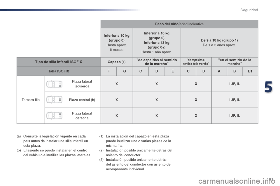Peugeot Expert VU 2016 Manual del propietario (in Spanish) 191
Expert_es_Chap05_securite_ed01-2016
Peso del niño/edad indicativa
Inferior a 10
kg
(grupo 0)
Hasta aprox. 6
meses Inferior a 10
kg
(grupo 0)
Inferior a 13
kg
(grupo 0+)
Hasta 1
a Peugeot Expert VU 2016 Manual del propietario (in Spanish) 191
Expert_es_Chap05_securite_ed01-2016
Peso del niño/edad indicativa
Inferior a 10
kg
(grupo 0)
Hasta aprox. 6
meses Inferior a 10
kg
(grupo 0)
Inferior a 13
kg
(grupo 0+)
Hasta 1
a