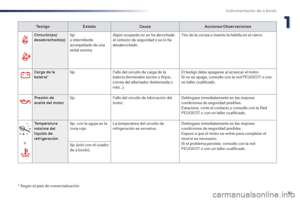 Peugeot Expert VU 2016 Manual del propietario (in Spanish) 19
Expert_es_Chap01_instruments-de-bord_ed01-2016
TestigoEstado Causa Acciones/Observaciones
Cinturón(es)
desabrochado( s)fijo
o intermitente
acompañado de una
señal sonora Algún ocupante no se Peugeot Expert VU 2016 Manual del propietario (in Spanish) 19
Expert_es_Chap01_instruments-de-bord_ed01-2016
TestigoEstado Causa Acciones/Observaciones
Cinturón(es)
desabrochado( s)fijo
o intermitente
acompañado de una
señal sonora Algún ocupante no se