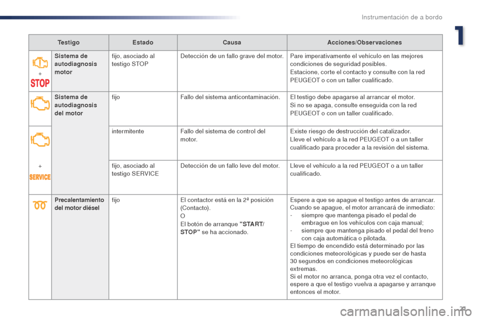 Peugeot Expert VU 2016 Manual del propietario (in Spanish) 21
Expert_es_Chap01_instruments-de-bord_ed01-2016
TestigoEstado Causa Acciones/Observaciones
+ Sistema de
autodiagnosis
motor
fijo, asociado al
testigo STOP
Detección de un fallo grave del motor.
Peugeot Expert VU 2016 Manual del propietario (in Spanish) 21
Expert_es_Chap01_instruments-de-bord_ed01-2016
TestigoEstado Causa Acciones/Observaciones
+ Sistema de
autodiagnosis
motor
fijo, asociado al
testigo STOP
Detección de un fallo grave del motor.