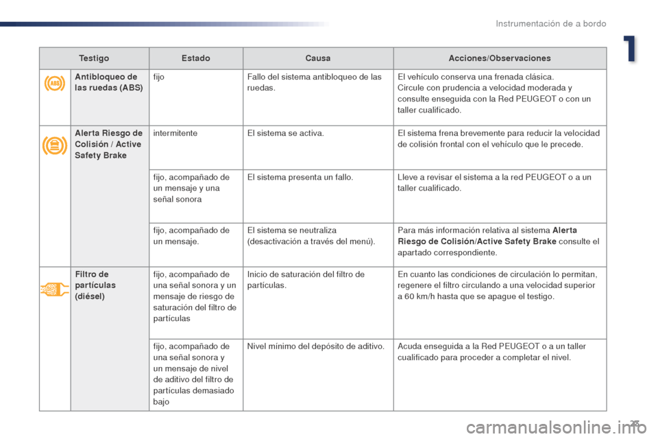 Peugeot Expert VU 2016 Manual del propietario (in Spanish) 23
Expert_es_Chap01_instruments-de-bord_ed01-2016
Antibloqueo de
las ruedas (ABS)fijo
Fallo del sistema antibloqueo de las
ruedas. El vehículo conserva una frenada clásica.
Circule con prudencia a Peugeot Expert VU 2016 Manual del propietario (in Spanish) 23
Expert_es_Chap01_instruments-de-bord_ed01-2016
Antibloqueo de
las ruedas (ABS)fijo
Fallo del sistema antibloqueo de las
ruedas. El vehículo conserva una frenada clásica.
Circule con prudencia a
