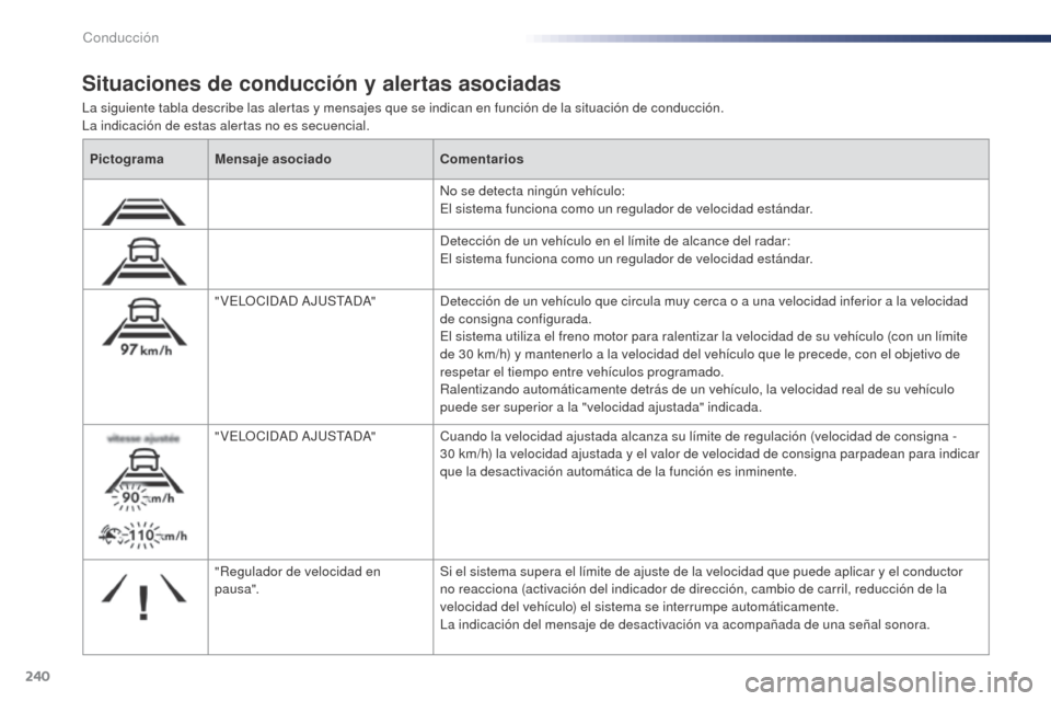 Peugeot Expert VU 2016 Manual del propietario (in Spanish) 240
La siguiente tabla describe las alertas y mensajes que se indican en función de la situación de conducción.
La indicación de estas alertas no es secuencial.
Situaciones de conducción y alerta Peugeot Expert VU 2016 Manual del propietario (in Spanish) 240
La siguiente tabla describe las alertas y mensajes que se indican en función de la situación de conducción.
La indicación de estas alertas no es secuencial.
Situaciones de conducción y alerta