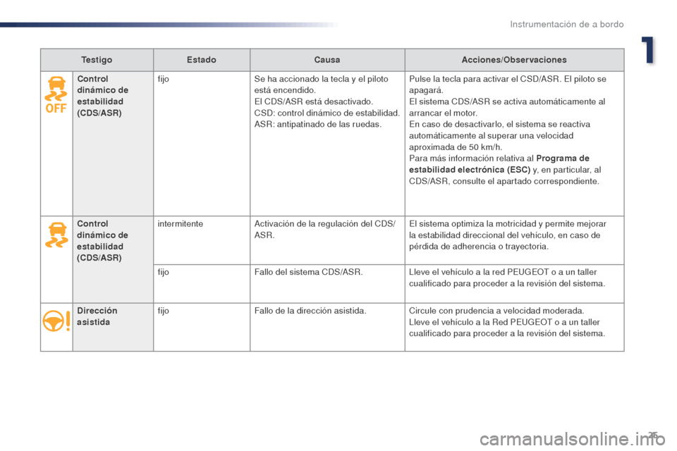 Peugeot Expert VU 2016 Manual del propietario (in Spanish) 25
Expert_es_Chap01_instruments-de-bord_ed01-2016
TestigoEstado Causa Acciones/Observaciones
Dirección
asistida fijo
Fallo de la dirección asistida. Circule con prudencia a velocidad moderada.
Llev Peugeot Expert VU 2016 Manual del propietario (in Spanish) 25
Expert_es_Chap01_instruments-de-bord_ed01-2016
TestigoEstado Causa Acciones/Observaciones
Dirección
asistida fijo
Fallo de la dirección asistida. Circule con prudencia a velocidad moderada.
Llev