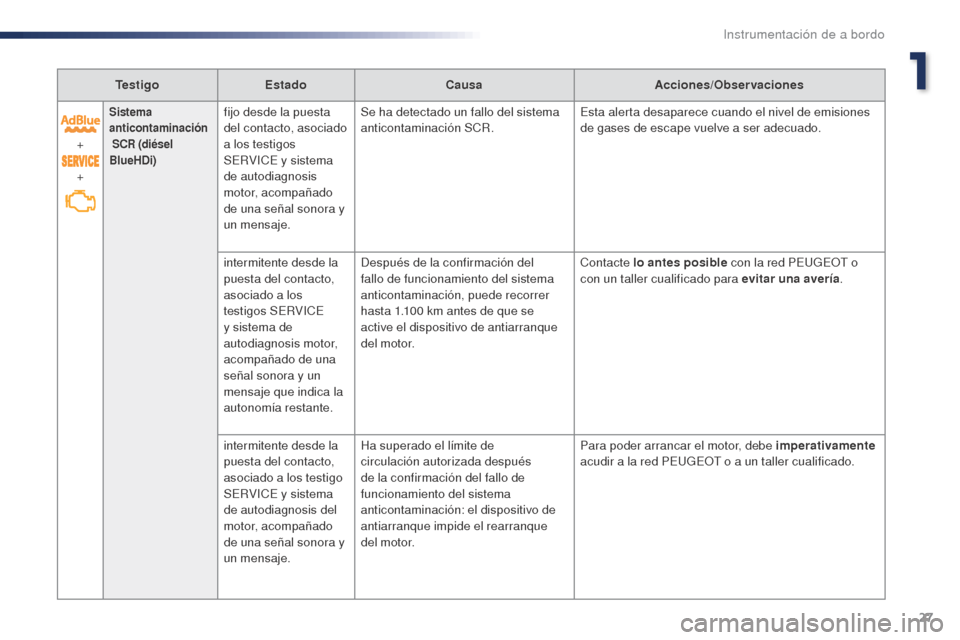 Peugeot Expert VU 2016 Manual del propietario (in Spanish) 27
Expert_es_Chap01_instruments-de-bord_ed01-2016
TestigoEstado Causa Acciones/Observaciones
+
+
Sistema
anticontaminación
SCR (diésel
BlueHDi)fijo desde la puesta
del contacto, asociado
a l Peugeot Expert VU 2016 Manual del propietario (in Spanish) 27
Expert_es_Chap01_instruments-de-bord_ed01-2016
TestigoEstado Causa Acciones/Observaciones
+
+
Sistema
anticontaminación
SCR (diésel
BlueHDi)fijo desde la puesta
del contacto, asociado
a l