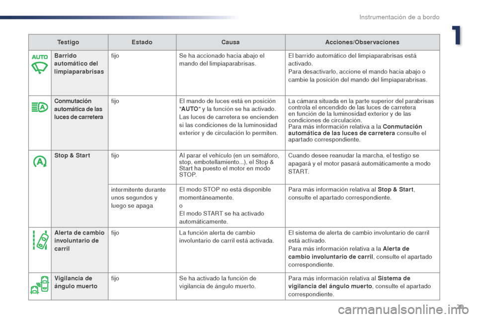Peugeot Expert VU 2016  Manual del propietario (in Spanish) 29
Expert_es_Chap01_instruments-de-bord_ed01-2016
TestigoEstado Causa Acciones/Observaciones
Barrido 
automático del 
limpiaparabrisas fijo
Se ha accionado hacia abajo el 
mando del limpiaparabrisas.