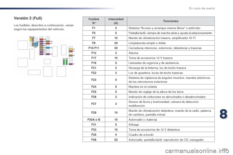 Peugeot Expert VU 2016  Manual del propietario (in Spanish) 319
Expert_es_Chap08_En-cas-de-panne_ed01-2016
Fusible  N° Intensidad 
(A) Funciones
F1 3Sistema "Acceso y arranque manos libres" o antirrobo
F5 5Pantalla táctil, cámara de marcha atrás y ayuda al Peugeot Expert VU 2016  Manual del propietario (in Spanish) 319
Expert_es_Chap08_En-cas-de-panne_ed01-2016
Fusible  N° Intensidad 
(A) Funciones
F1 3Sistema "Acceso y arranque manos libres" o antirrobo
F5 5Pantalla táctil, cámara de marcha atrás y ayuda al