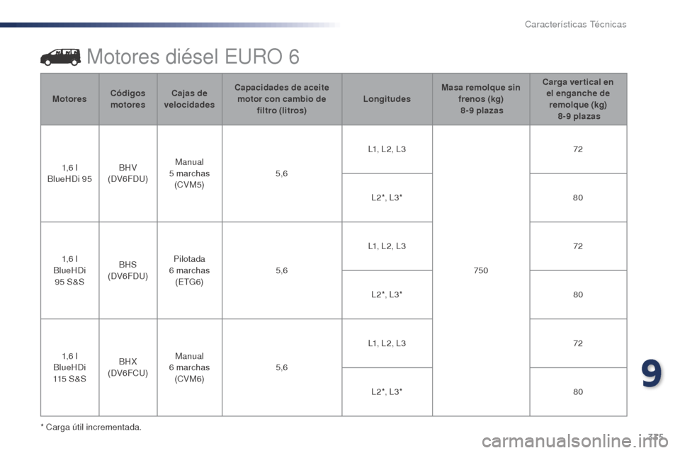 Peugeot Expert VU 2016 Manual del propietario (in Spanish) 335
Expert_es_Chap09_caracteristiques-techniques_ed01-2016
Motores diésel EURO 6
* Carga útil incrementada.Motores
Códigos
motores Cajas de
velocidades Capacidades de aceite
motor con cambio de Peugeot Expert VU 2016 Manual del propietario (in Spanish) 335
Expert_es_Chap09_caracteristiques-techniques_ed01-2016
Motores diésel EURO 6
* Carga útil incrementada.Motores
Códigos
motores Cajas de
velocidades Capacidades de aceite
motor con cambio de