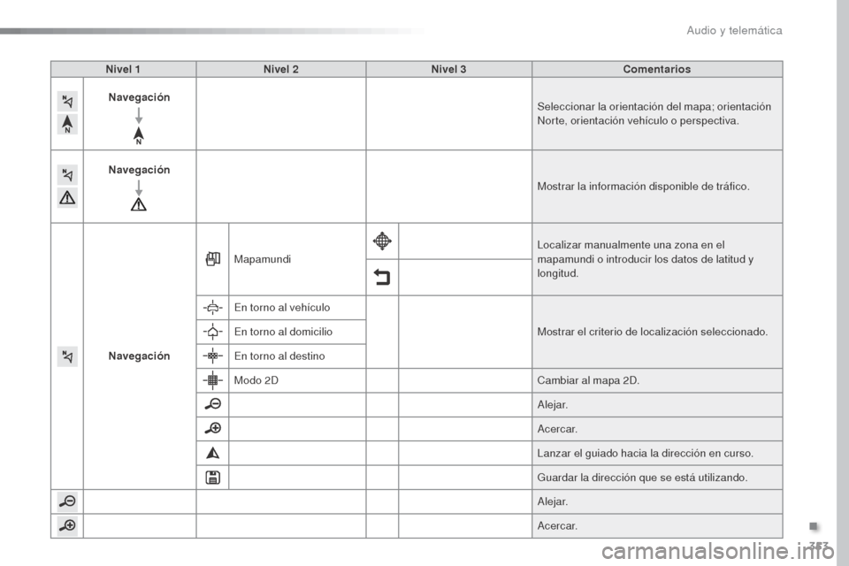 Peugeot Expert VU 2016  Manual del propietario (in Spanish) 353
Expert_es_Chap10b_NAC-1_ed01-2016
Nivel 1Nivel 2 Nivel 3 Comentarios
Navegación Seleccionar la orientación del mapa; orientación 
Norte, orientación vehículo o perspectiva.
Navegación Mostra
