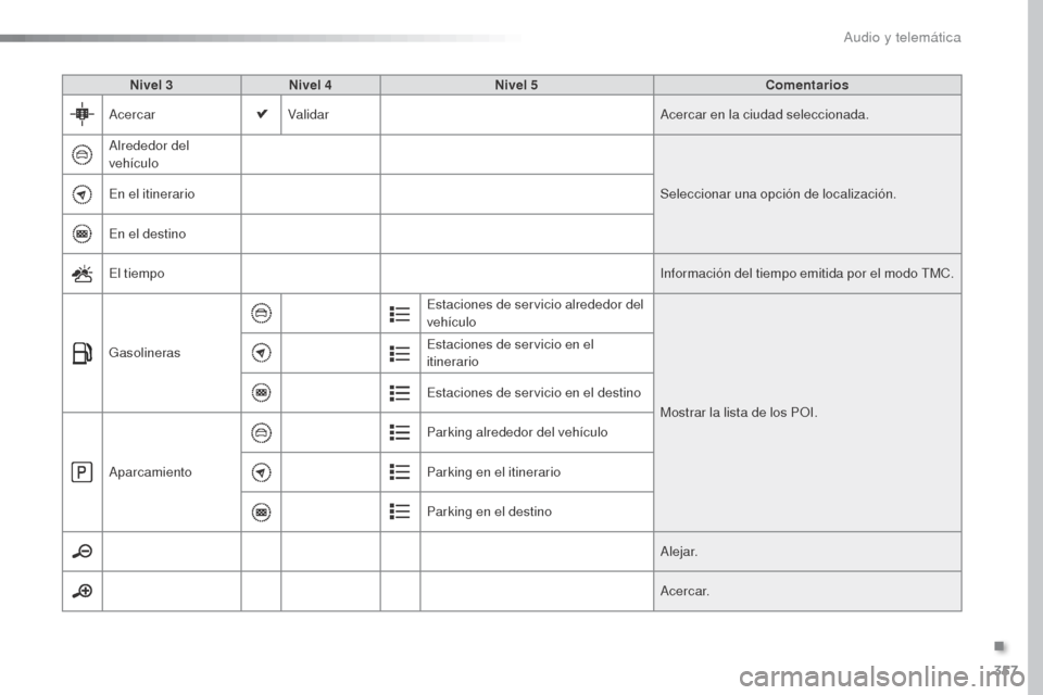 Peugeot Expert VU 2016  Manual del propietario (in Spanish) 357
Expert_es_Chap10b_NAC-1_ed01-2016
Nivel 3Nivel 4 Nivel 5 Comentarios
Acercar Validar Acercar en la ciudad seleccionada.
Alrededor del 
vehículo Seleccionar una opción de localización.
En el iti