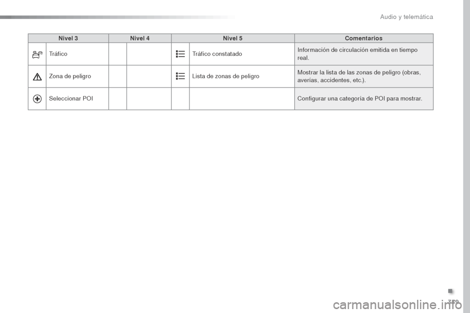 Peugeot Expert VU 2016 Manual del propietario (in Spanish) 359
Expert_es_Chap10b_NAC-1_ed01-2016
Nivel 3Nivel 4 Nivel 5 Comentarios
Tr á f i c o Tráfico constatadoInformación de circulación emitida en tiempo
real.
Zona de peligro Lista de zonas de peligr Peugeot Expert VU 2016 Manual del propietario (in Spanish) 359
Expert_es_Chap10b_NAC-1_ed01-2016
Nivel 3Nivel 4 Nivel 5 Comentarios
Tr á f i c o Tráfico constatadoInformación de circulación emitida en tiempo
real.
Zona de peligro Lista de zonas de peligr