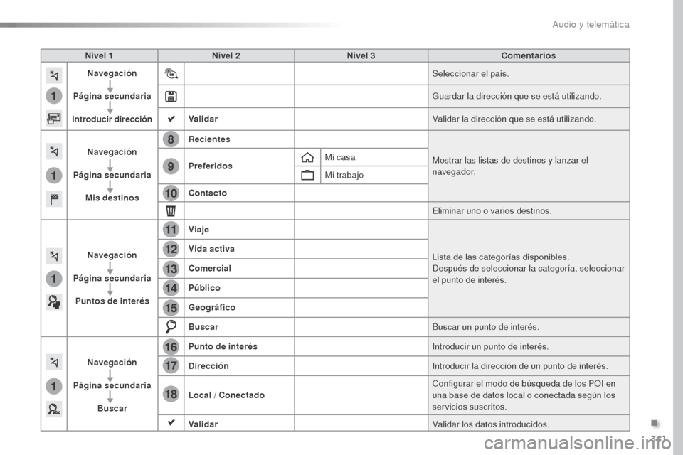 Peugeot Expert VU 2016 Manual del propietario (in Spanish) 361
1
1
1
1
17
18
8
11
9
12
10
13
16
14
15
Expert_es_Chap10b_NAC-1_ed01-2016
Nivel 1Nivel 2 Nivel 3 Comentarios
Navegación
Página secundaria
Introducir dirección Seleccionar el país.
Guardar la di Peugeot Expert VU 2016 Manual del propietario (in Spanish) 361
1
1
1
1
17
18
8
11
9
12
10
13
16
14
15
Expert_es_Chap10b_NAC-1_ed01-2016
Nivel 1Nivel 2 Nivel 3 Comentarios
Navegación
Página secundaria
Introducir dirección Seleccionar el país.
Guardar la di