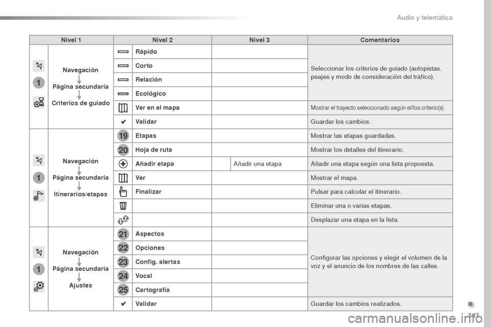 Peugeot Expert VU 2016 Manual del propietario (in Spanish) 363
1
1
1
19
21
20
23
22
24
25
Expert_es_Chap10b_NAC-1_ed01-2016
Nivel 1Nivel 2 Nivel 3 Comentarios
Navegación
Página secundaria
Criterios de guiado Rápido
Seleccionar los criterios de guiado (auto Peugeot Expert VU 2016 Manual del propietario (in Spanish) 363
1
1
1
19
21
20
23
22
24
25
Expert_es_Chap10b_NAC-1_ed01-2016
Nivel 1Nivel 2 Nivel 3 Comentarios
Navegación
Página secundaria
Criterios de guiado Rápido
Seleccionar los criterios de guiado (auto