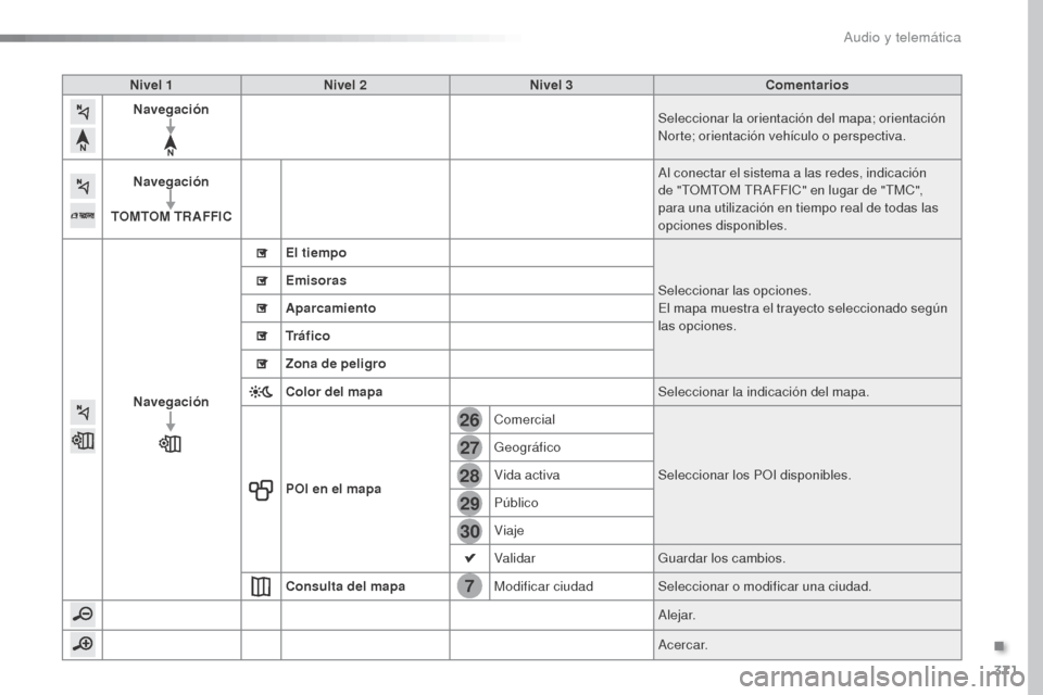 Peugeot Expert VU 2016 Manual del propietario (in Spanish) 371
7
28
27
26
29
30
Expert_es_Chap10b_NAC-1_ed01-2016
Nivel 1Nivel 2 Nivel 3 Comentarios
Navegación Seleccionar la orientación del mapa; orientación
Norte; orientación vehículo o perspectiva.
N Peugeot Expert VU 2016 Manual del propietario (in Spanish) 371
7
28
27
26
29
30
Expert_es_Chap10b_NAC-1_ed01-2016
Nivel 1Nivel 2 Nivel 3 Comentarios
Navegación Seleccionar la orientación del mapa; orientación
Norte; orientación vehículo o perspectiva.
N