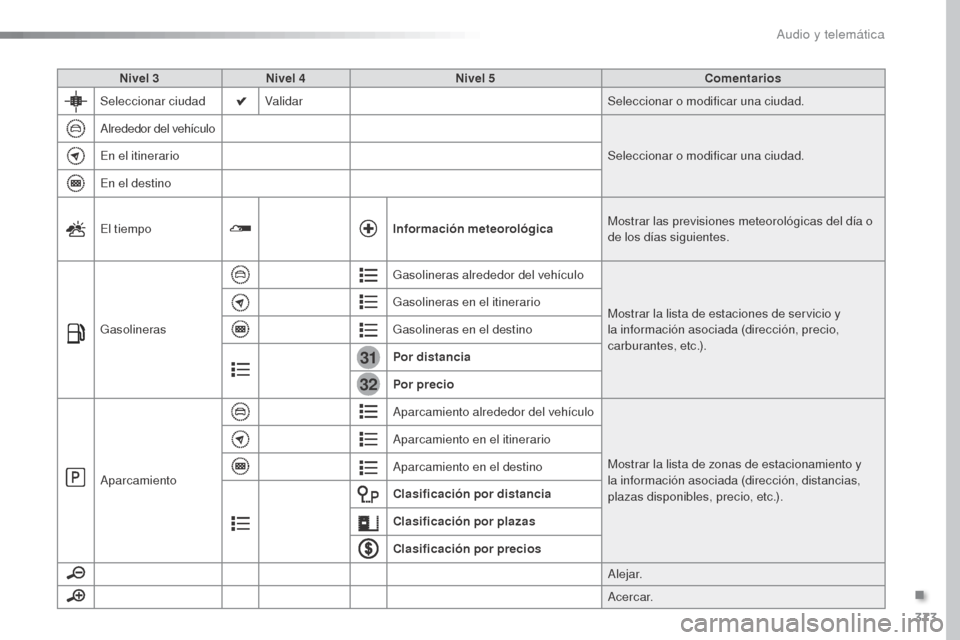 Peugeot Expert VU 2016 Manual del propietario (in Spanish) 373
31
32
Expert_es_Chap10b_NAC-1_ed01-2016
Nivel 3Nivel 4 Nivel 5 Comentarios
Seleccionar ciudad Validar Seleccionar o modificar una ciudad.
Alrededor del vehículo Seleccionar o modificar una ciudad Peugeot Expert VU 2016 Manual del propietario (in Spanish) 373
31
32
Expert_es_Chap10b_NAC-1_ed01-2016
Nivel 3Nivel 4 Nivel 5 Comentarios
Seleccionar ciudad Validar Seleccionar o modificar una ciudad.
Alrededor del vehículo Seleccionar o modificar una ciudad