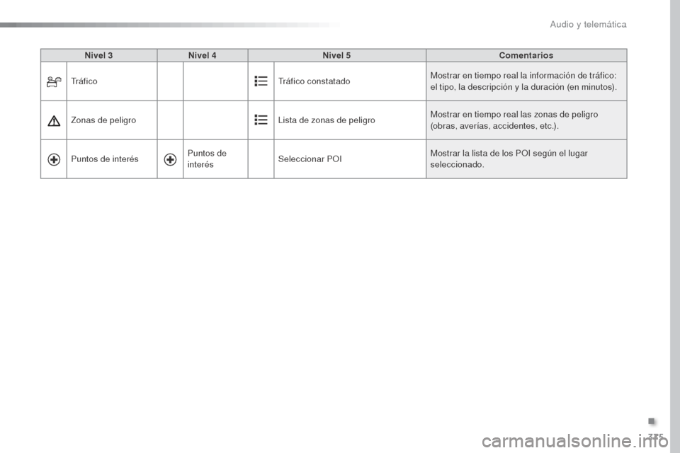 Peugeot Expert VU 2016 Manual del propietario (in Spanish) 375
Expert_es_Chap10b_NAC-1_ed01-2016
Nivel 3Nivel 4 Nivel 5 Comentarios
Tr á f i c o Tráfico constatadoMostrar en tiempo real la información de tráfico:
el tipo, la descripción y la duración ( Peugeot Expert VU 2016 Manual del propietario (in Spanish) 375
Expert_es_Chap10b_NAC-1_ed01-2016
Nivel 3Nivel 4 Nivel 5 Comentarios
Tr á f i c o Tráfico constatadoMostrar en tiempo real la información de tráfico:
el tipo, la descripción y la duración (
