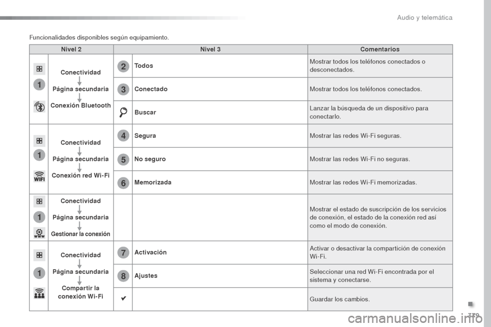 Peugeot Expert VU 2016 Manual del propietario (in Spanish) 379
1
1
1
1
6
7
8
2
3
4
5
Expert_es_Chap10b_NAC-1_ed01-2016
Nivel 2Nivel 3 Comentarios
Conectividad
Página secundaria
Conexión Bluetooth Todos
Mostrar todos los teléfonos conectados o
desconectado Peugeot Expert VU 2016 Manual del propietario (in Spanish) 379
1
1
1
1
6
7
8
2
3
4
5
Expert_es_Chap10b_NAC-1_ed01-2016
Nivel 2Nivel 3 Comentarios
Conectividad
Página secundaria
Conexión Bluetooth Todos
Mostrar todos los teléfonos conectados o
desconectado