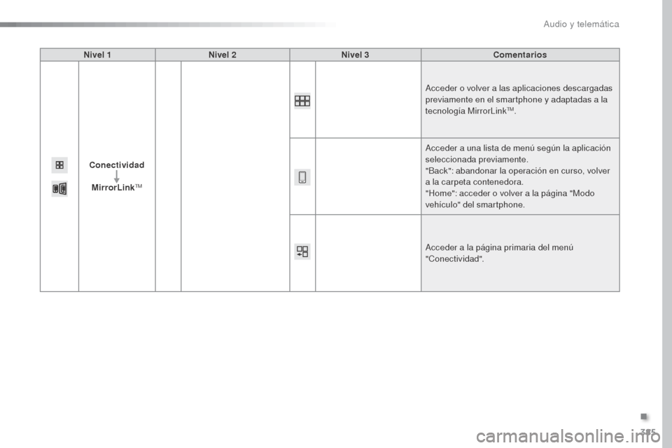 Peugeot Expert VU 2016 Manual del propietario (in Spanish) 385
Expert_es_Chap10b_NAC-1_ed01-2016
Nivel 1Nivel 2 Nivel 3 Comentarios
Conectividad MirrorLink
TM
Acceder o volver a las aplicaciones descargadas
previamente en el smartphone y adaptadas a la
tecn Peugeot Expert VU 2016 Manual del propietario (in Spanish) 385
Expert_es_Chap10b_NAC-1_ed01-2016
Nivel 1Nivel 2 Nivel 3 Comentarios
Conectividad MirrorLink
TM
Acceder o volver a las aplicaciones descargadas
previamente en el smartphone y adaptadas a la
tecn