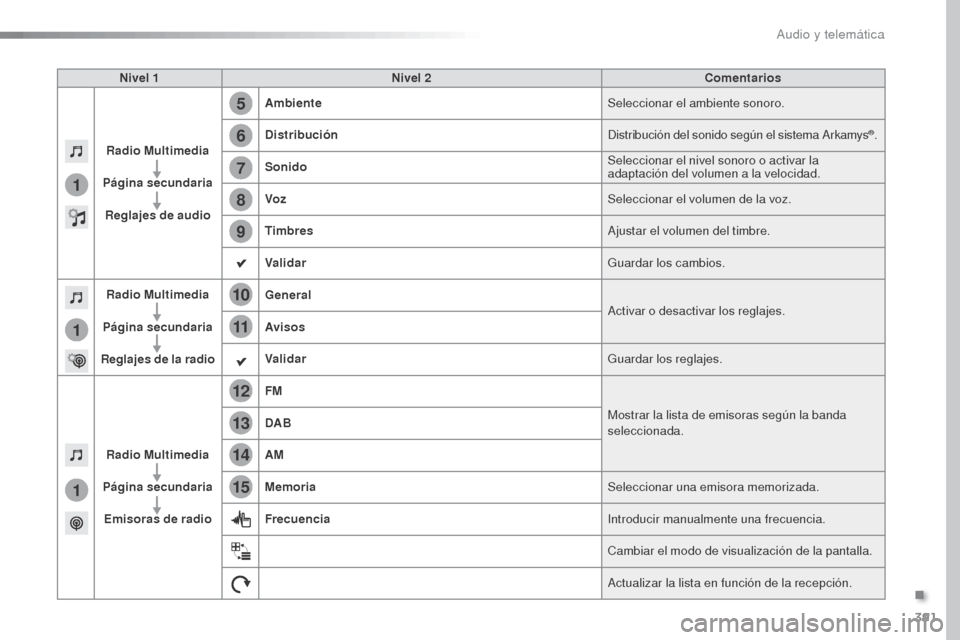 Peugeot Expert VU 2016  Manual del propietario (in Spanish) 391
5
12
8
6
13
14
15
9
7
10
11
1
1
1
Expert_es_Chap10b_NAC-1_ed01-2016
Nivel 1Nivel 2 Comentarios
Radio Multimedia
Página secundaria Reglajes de audio Ambiente
Seleccionar el ambiente sonoro.
Distri