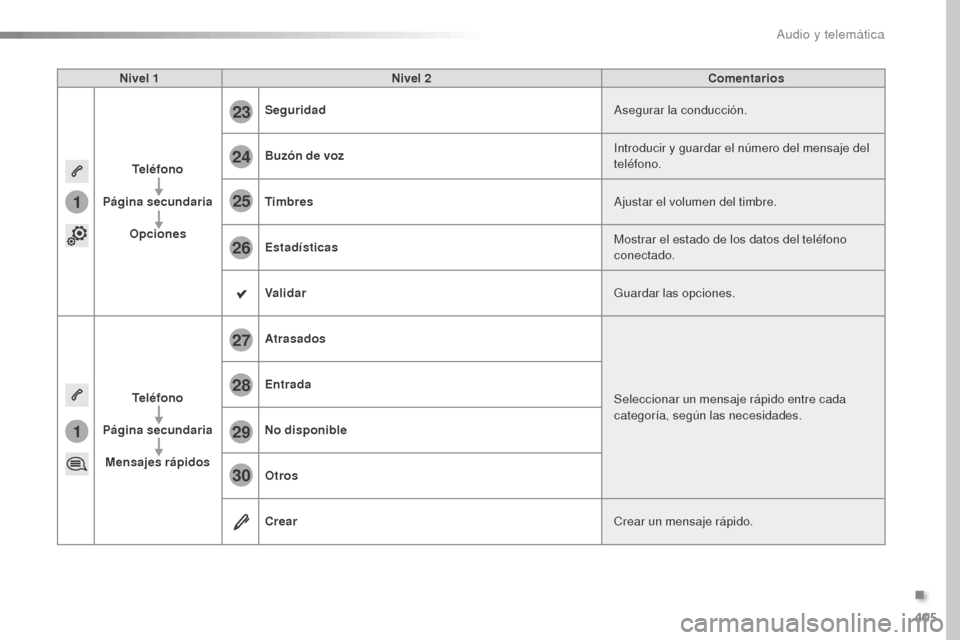 Peugeot Expert VU 2016 Manual del propietario (in Spanish) 405
1
1
27
28
29
30
23
24
25
26
Expert_es_Chap10b_NAC-1_ed01-2016
Nivel 1Nivel 2 Comentarios
Teléfono
Página secundaria Opciones Seguridad
Asegurar la conducción.
Buzón de voz Introducir y guardar Peugeot Expert VU 2016 Manual del propietario (in Spanish) 405
1
1
27
28
29
30
23
24
25
26
Expert_es_Chap10b_NAC-1_ed01-2016
Nivel 1Nivel 2 Comentarios
Teléfono
Página secundaria Opciones Seguridad
Asegurar la conducción.
Buzón de voz Introducir y guardar