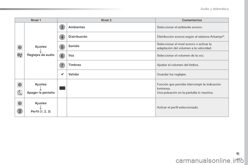 Peugeot Expert VU 2016 Manual del propietario (in Spanish) 413
2
5
6
7
3
4
Expert_es_Chap10b_NAC-1_ed01-2016
Nivel 1Nivel 2 Comentarios
Ajustes
Reglajes de audio Ambientes
Seleccionar el ambiente sonoro.
Distribución Distribución sonora según el sistema Ar Peugeot Expert VU 2016 Manual del propietario (in Spanish) 413
2
5
6
7
3
4
Expert_es_Chap10b_NAC-1_ed01-2016
Nivel 1Nivel 2 Comentarios
Ajustes
Reglajes de audio Ambientes
Seleccionar el ambiente sonoro.
Distribución Distribución sonora según el sistema Ar