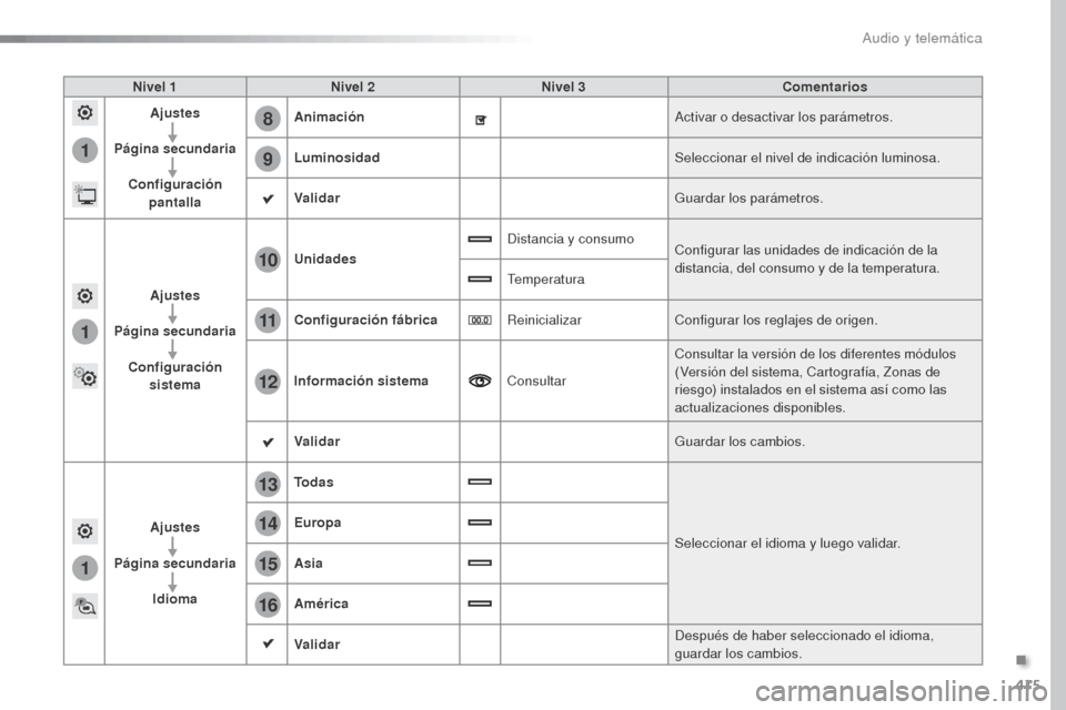 Peugeot Expert VU 2016 Manual del propietario (in Spanish) 415
1
8
9
1
1
13
14
15
16
11
10
12
Expert_es_Chap10b_NAC-1_ed01-2016
Nivel 1Nivel 2 Nivel 3 Comentarios
Ajustes
Página secundaria Configuración pantalla Animación
Activar o desactivar los parámet Peugeot Expert VU 2016 Manual del propietario (in Spanish) 415
1
8
9
1
1
13
14
15
16
11
10
12
Expert_es_Chap10b_NAC-1_ed01-2016
Nivel 1Nivel 2 Nivel 3 Comentarios
Ajustes
Página secundaria Configuración pantalla Animación
Activar o desactivar los parámet