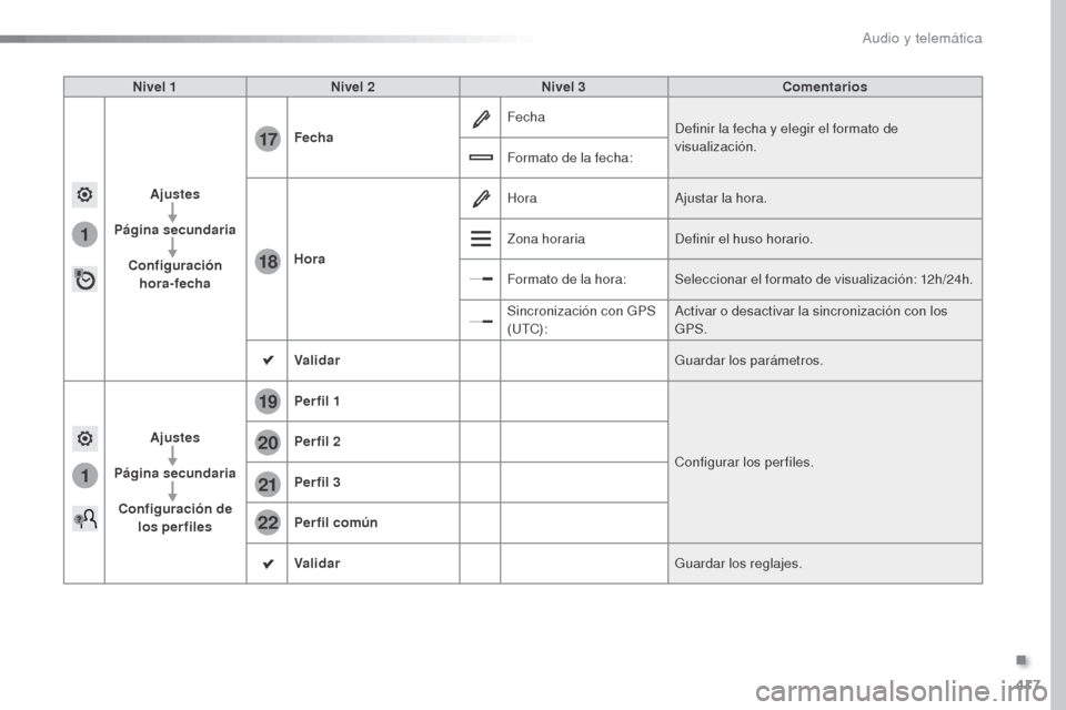 Peugeot Expert VU 2016 Manual del propietario (in Spanish) 417
1
17
18
1
20
19
21
22
Expert_es_Chap10b_NAC-1_ed01-2016
Nivel 1Nivel 2 Nivel 3 Comentarios
Ajustes
Página secundaria Configuración hora-fecha Fecha
Fecha
Definir la fecha y elegir el formato de Peugeot Expert VU 2016 Manual del propietario (in Spanish) 417
1
17
18
1
20
19
21
22
Expert_es_Chap10b_NAC-1_ed01-2016
Nivel 1Nivel 2 Nivel 3 Comentarios
Ajustes
Página secundaria Configuración hora-fecha Fecha
Fecha
Definir la fecha y elegir el formato de