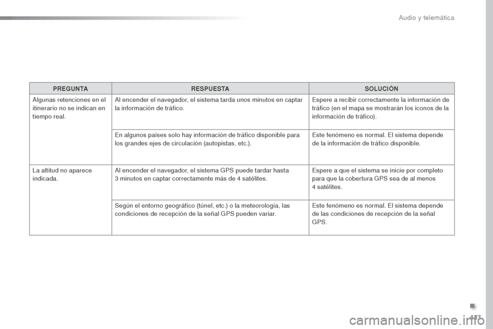 Peugeot Expert VU 2016 Manual del propietario (in Spanish) 423
Expert_es_Chap10b_NAC-1_ed01-2016
PREGUNTARESPUESTA SOLUCIÓN
Algunas retenciones en el
itinerario no se indican en
tiempo real. Al encender el navegador, el sistema tarda unos minutos en captar Peugeot Expert VU 2016 Manual del propietario (in Spanish) 423
Expert_es_Chap10b_NAC-1_ed01-2016
PREGUNTARESPUESTA SOLUCIÓN
Algunas retenciones en el
itinerario no se indican en
tiempo real. Al encender el navegador, el sistema tarda unos minutos en captar