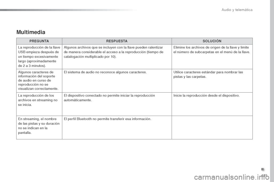 Peugeot Expert VU 2016 Manual del propietario (in Spanish) 425
Expert_es_Chap10b_NAC-1_ed01-2016
Multimedia
PREGUNTARESPUESTA SOLUCIÓN
La reproducción de la llave
USB empieza después de
un tiempo excesivamente
largo (aproximadamente
de 2
a 3 minuto Peugeot Expert VU 2016 Manual del propietario (in Spanish) 425
Expert_es_Chap10b_NAC-1_ed01-2016
Multimedia
PREGUNTARESPUESTA SOLUCIÓN
La reproducción de la llave
USB empieza después de
un tiempo excesivamente
largo (aproximadamente
de 2
a 3 minuto