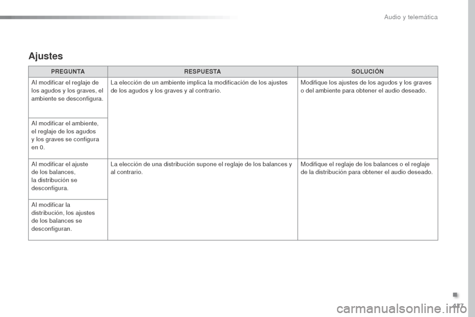 Peugeot Expert VU 2016 Manual del propietario (in Spanish) 427
Expert_es_Chap10b_NAC-1_ed01-2016
PREGUNTARESPUESTA SOLUCIÓN
Al modificar el reglaje de
los agudos y los graves, el
ambiente se desconfigura. La elección de un ambiente implica la modificació Peugeot Expert VU 2016 Manual del propietario (in Spanish) 427
Expert_es_Chap10b_NAC-1_ed01-2016
PREGUNTARESPUESTA SOLUCIÓN
Al modificar el reglaje de
los agudos y los graves, el
ambiente se desconfigura. La elección de un ambiente implica la modificació
