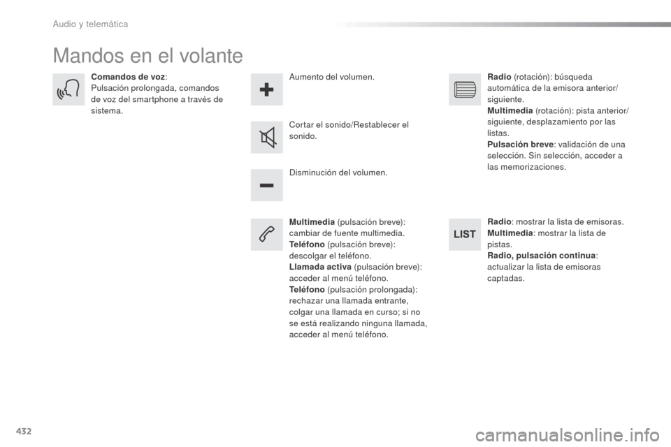 Peugeot Expert VU 2016 Manual del propietario (in Spanish) 432
Expert_es_Chap10c_RCC-1_ed01-2016
Mandos en el volante
Multimedia (pulsación breve):
cambiar de fuente multimedia.
Teléfono (pulsación breve):
descolgar el teléfono.
Llamada activa (pulsac Peugeot Expert VU 2016 Manual del propietario (in Spanish) 432
Expert_es_Chap10c_RCC-1_ed01-2016
Mandos en el volante
Multimedia (pulsación breve):
cambiar de fuente multimedia.
Teléfono (pulsación breve):
descolgar el teléfono.
Llamada activa (pulsac