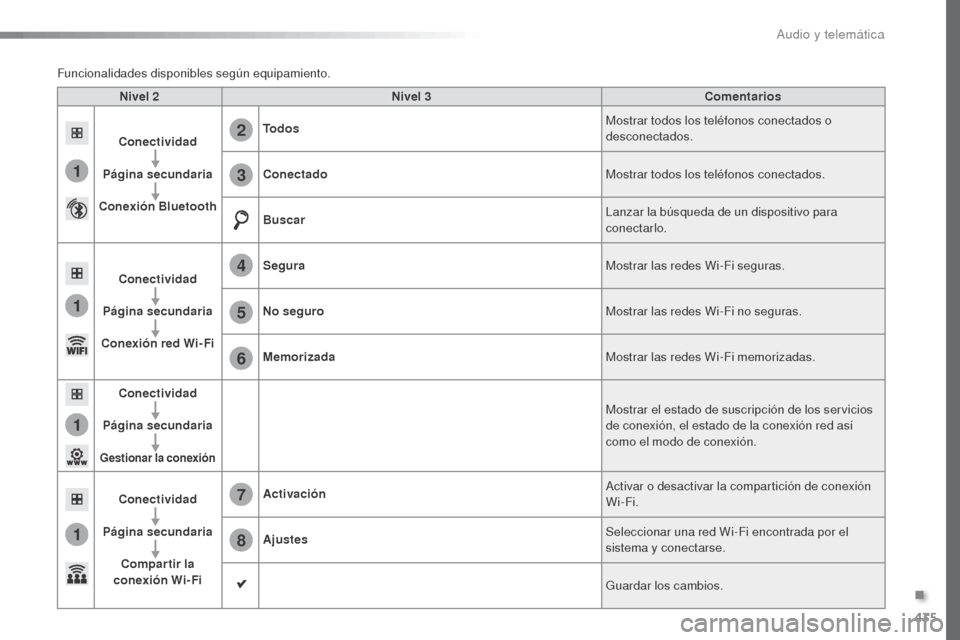 Peugeot Expert VU 2016 Manual del propietario (in Spanish) 435
1
1
1
1
6
7
8
2
3
4
5
Expert_es_Chap10c_RCC-1_ed01-2016
Nivel 2Nivel 3 Comentarios
Conectividad
Página secundaria
Conexión Bluetooth Todos
Mostrar todos los teléfonos conectados o
desconectado Peugeot Expert VU 2016 Manual del propietario (in Spanish) 435
1
1
1
1
6
7
8
2
3
4
5
Expert_es_Chap10c_RCC-1_ed01-2016
Nivel 2Nivel 3 Comentarios
Conectividad
Página secundaria
Conexión Bluetooth Todos
Mostrar todos los teléfonos conectados o
desconectado