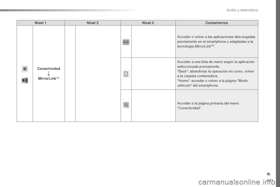 Peugeot Expert VU 2016  Manual del propietario (in Spanish) 441
Expert_es_Chap10c_RCC-1_ed01-2016
Nivel 1Nivel 2 Nivel 3 Comentarios
Conectividad MirrorLink
TM
Acceder o volver a las aplicaciones descargadas 
previamente en el smartphone y adaptadas a la 
tecn